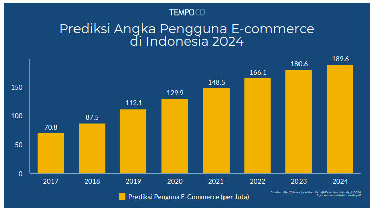 perkembangan e commerce di Indonesia