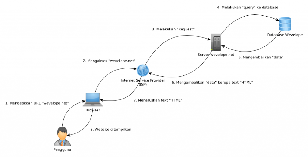 Cara Kerja Sebuah Website Secara Sederhana