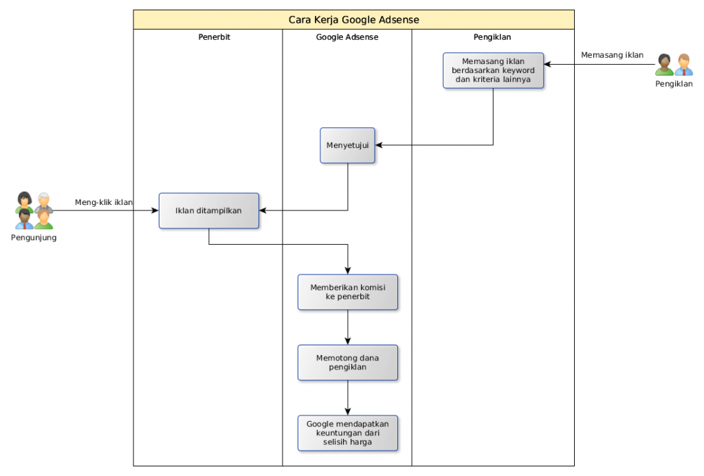 Menggali Potensi Pendapatan: Panduan Lengkap Kerja di Google AdSense
