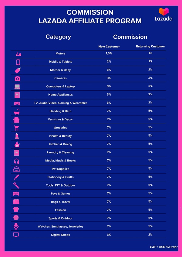 daftar komisi affiliate lazada
