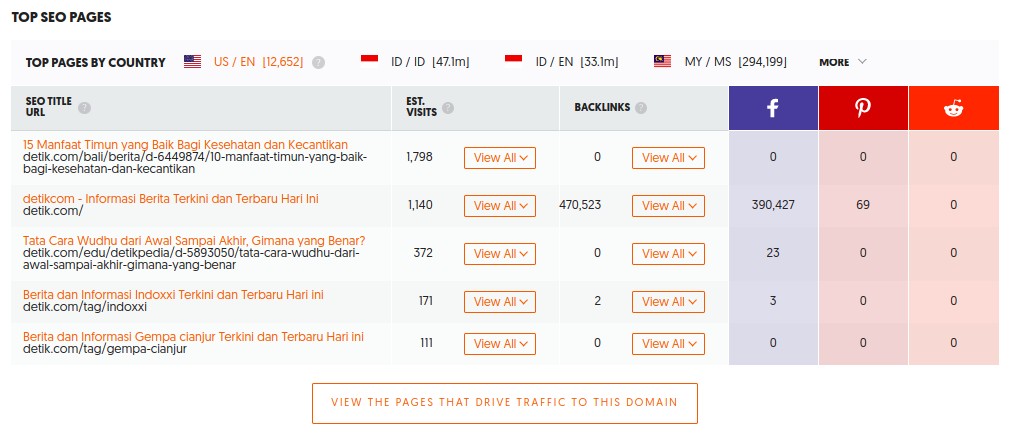 Ubersuggest - Halaman SEO Paling Populer